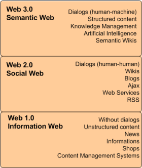 Vom Information Web über Social Web zum Semantic Web