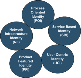 Markteinteilung Identity & Access Management