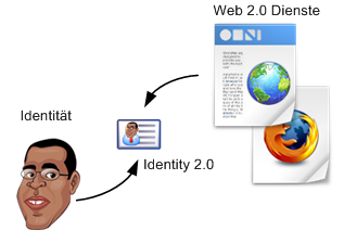 Ohne Identität kein Web 2.0
