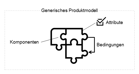 Generlisches Produktmodell Online Konfigurator