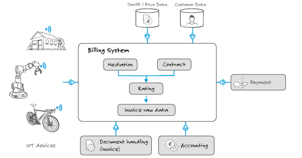 Billing Systeme IoT Devices