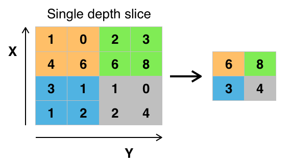 Max pooling Quelle:https://de.wikipedia.org/wiki/Datei:Max_pooling.png