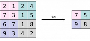 (Max-) Pooling Layer (schematische Darstellung)
