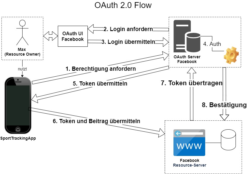 OAuth 2.0 Flow