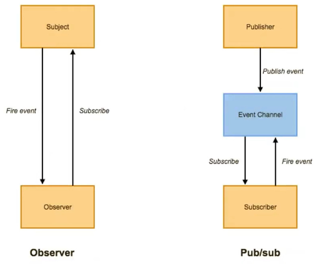Unterschied Observer und Publish-Subscribe-Pattern