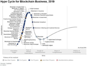 Gartner Hype Cycle für Blockchain Business 2019