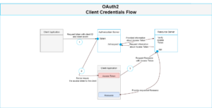 OAuth 2.0: Der Client Credentials Flow im Detail
